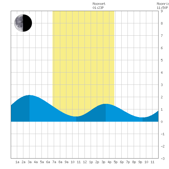 Havre de Grace tide chart for Wednesday, November 16, 2022