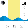 Havre de Grace tide chart for Wednesday, November 16, 2022