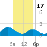 Havre de Grace tide chart for Thursday, November 17, 2022