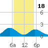 Havre de Grace tide chart for Friday, November 18, 2022