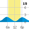 Havre de Grace tide chart for Saturday, November 19, 2022
