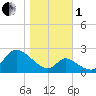 Havre de Grace tide chart for Tuesday, November 1, 2022