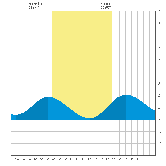 Havre de Grace tide chart for Sunday, November 20, 2022