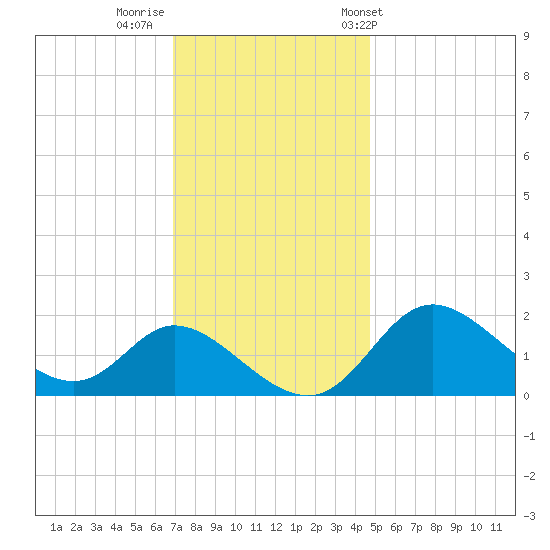 Havre de Grace tide chart for Monday, November 21, 2022