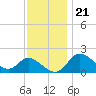Havre de Grace tide chart for Monday, November 21, 2022