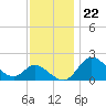 Havre de Grace tide chart for Tuesday, November 22, 2022
