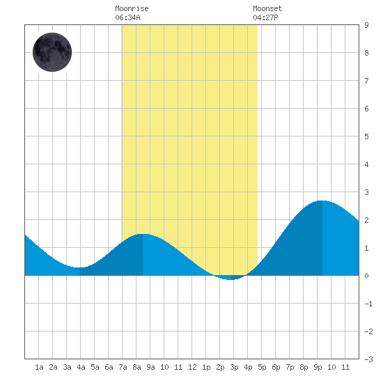 Havre de Grace tide chart for Wednesday, November 23, 2022