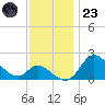 Havre de Grace tide chart for Wednesday, November 23, 2022