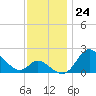 Havre de Grace tide chart for Thursday, November 24, 2022