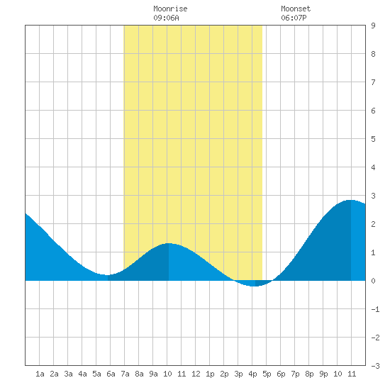 Havre de Grace tide chart for Friday, November 25, 2022