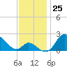 Havre de Grace tide chart for Friday, November 25, 2022