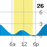 Havre de Grace tide chart for Saturday, November 26, 2022