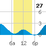 Havre de Grace tide chart for Sunday, November 27, 2022