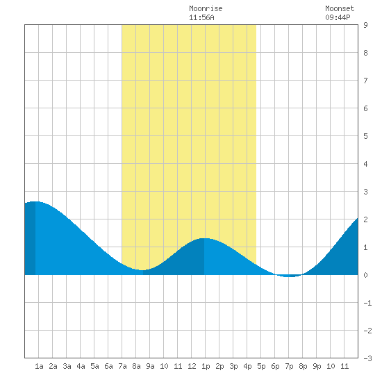 Havre de Grace tide chart for Monday, November 28, 2022