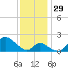 Havre de Grace tide chart for Tuesday, November 29, 2022