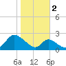 Havre de Grace tide chart for Wednesday, November 2, 2022