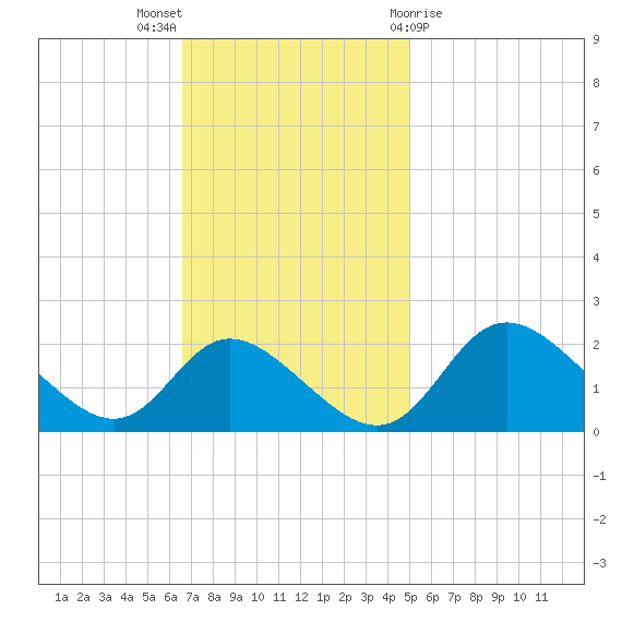 Havre de Grace tide chart for Sunday, November 6, 2022