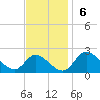 Havre de Grace tide chart for Sunday, November 6, 2022