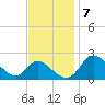 Havre de Grace tide chart for Monday, November 7, 2022