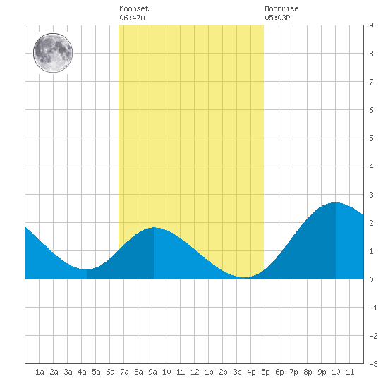 Havre de Grace tide chart for Tuesday, November 8, 2022