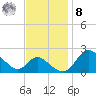 Havre de Grace tide chart for Tuesday, November 8, 2022