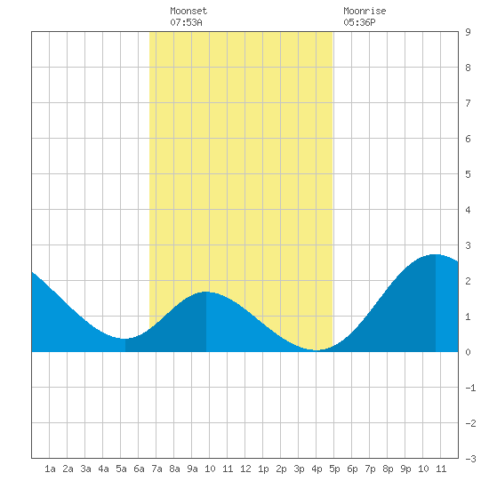 Havre de Grace tide chart for Wednesday, November 9, 2022