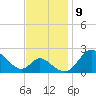 Havre de Grace tide chart for Wednesday, November 9, 2022