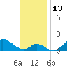 Havre de Grace tide chart for Tuesday, December 13, 2022