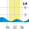 Havre de Grace tide chart for Wednesday, December 14, 2022