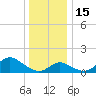 Havre de Grace tide chart for Thursday, December 15, 2022