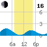 Havre de Grace tide chart for Friday, December 16, 2022