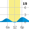 Havre de Grace tide chart for Monday, December 19, 2022