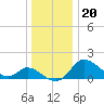 Havre de Grace tide chart for Tuesday, December 20, 2022