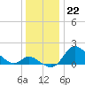 Havre de Grace tide chart for Thursday, December 22, 2022