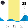 Havre de Grace tide chart for Friday, December 23, 2022