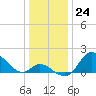 Havre de Grace tide chart for Saturday, December 24, 2022
