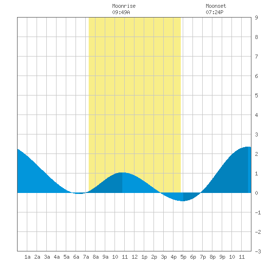 Havre de Grace tide chart for Sunday, December 25, 2022