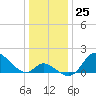 Havre de Grace tide chart for Sunday, December 25, 2022