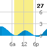 Havre de Grace tide chart for Tuesday, December 27, 2022