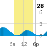 Havre de Grace tide chart for Wednesday, December 28, 2022