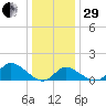 Havre de Grace tide chart for Thursday, December 29, 2022