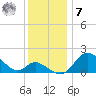 Havre de Grace tide chart for Wednesday, December 7, 2022