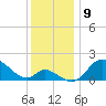 Havre de Grace tide chart for Friday, December 9, 2022