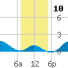 Havre de Grace tide chart for Tuesday, January 10, 2023