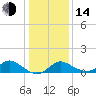 Havre de Grace tide chart for Saturday, January 14, 2023