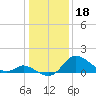 Havre de Grace tide chart for Wednesday, January 18, 2023
