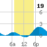 Havre de Grace tide chart for Thursday, January 19, 2023