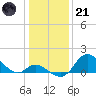Havre de Grace tide chart for Saturday, January 21, 2023