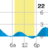 Havre de Grace tide chart for Sunday, January 22, 2023