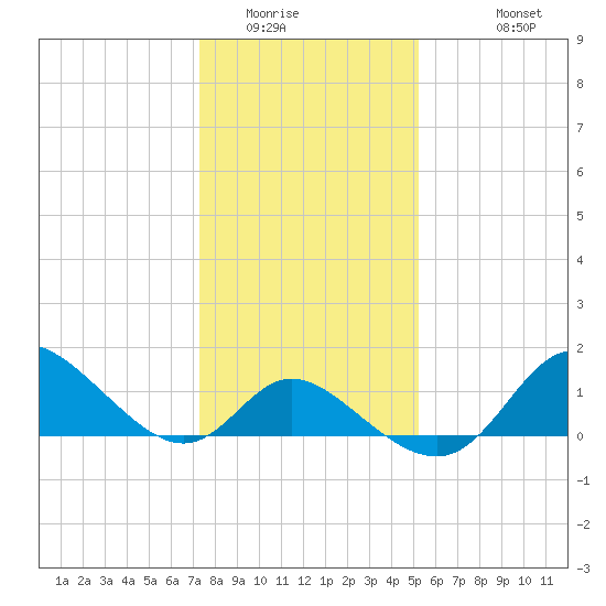 Havre de Grace tide chart for Tuesday, January 24, 2023